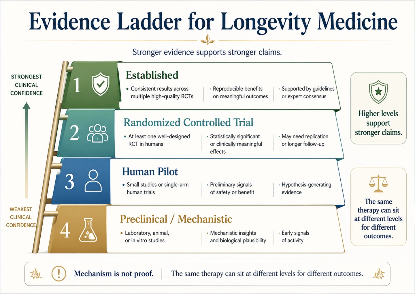 Four evidence levels: preclinical research, human pilot studies, randomized trials, and established clinical evidence.