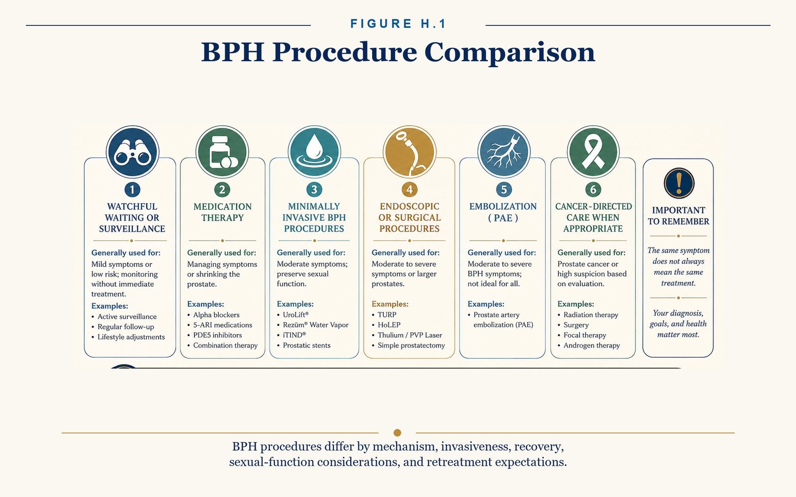BPH Procedure Comparison. Procedures differ by mechanism, recovery, sexual considerations, and durability.