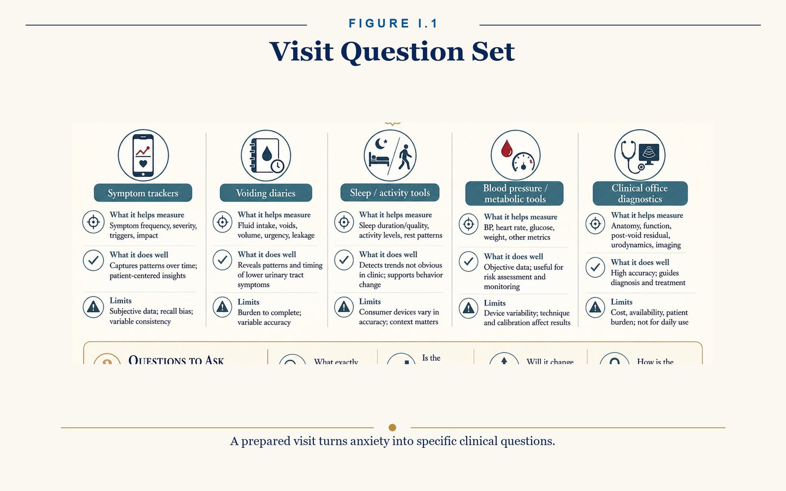 Visit Question Set. Prepared questions help men use the visit well.
